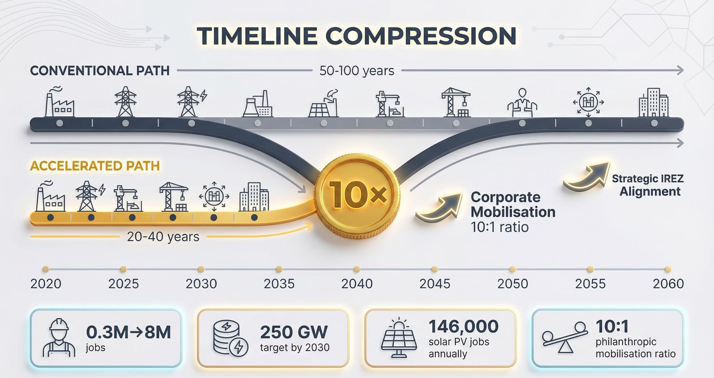The 10x Compression Window