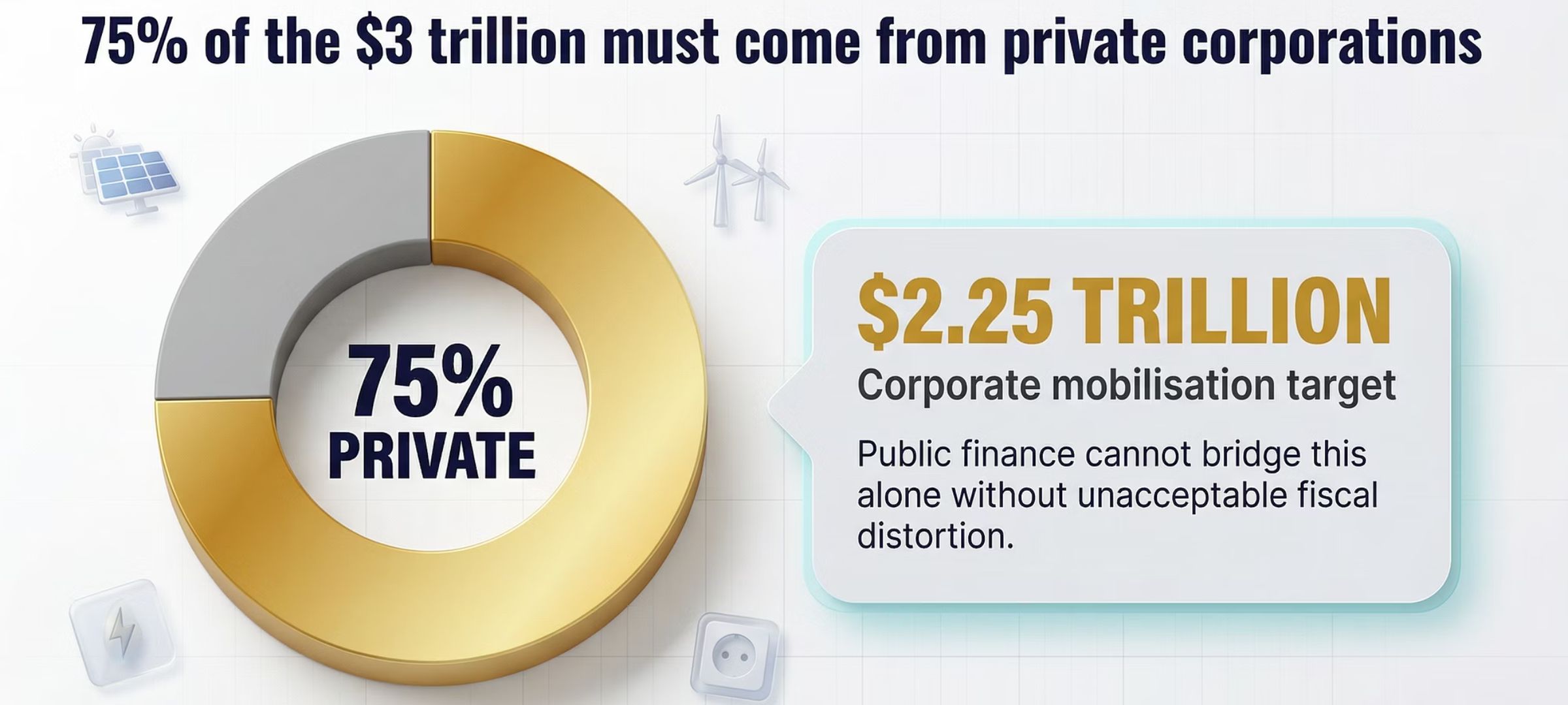 The 75% Private Sector Imperative