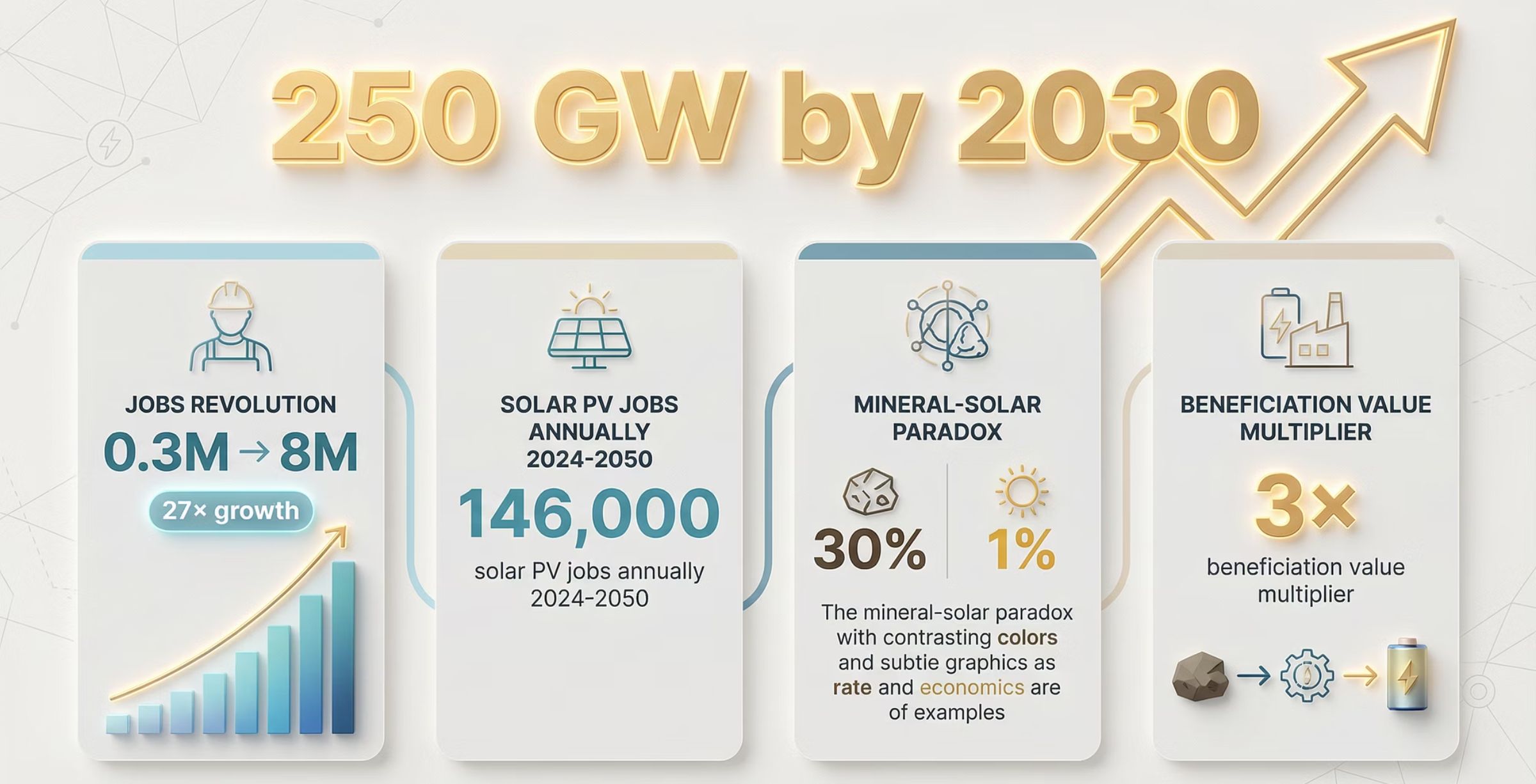 250 GW Capacity Trajectory
