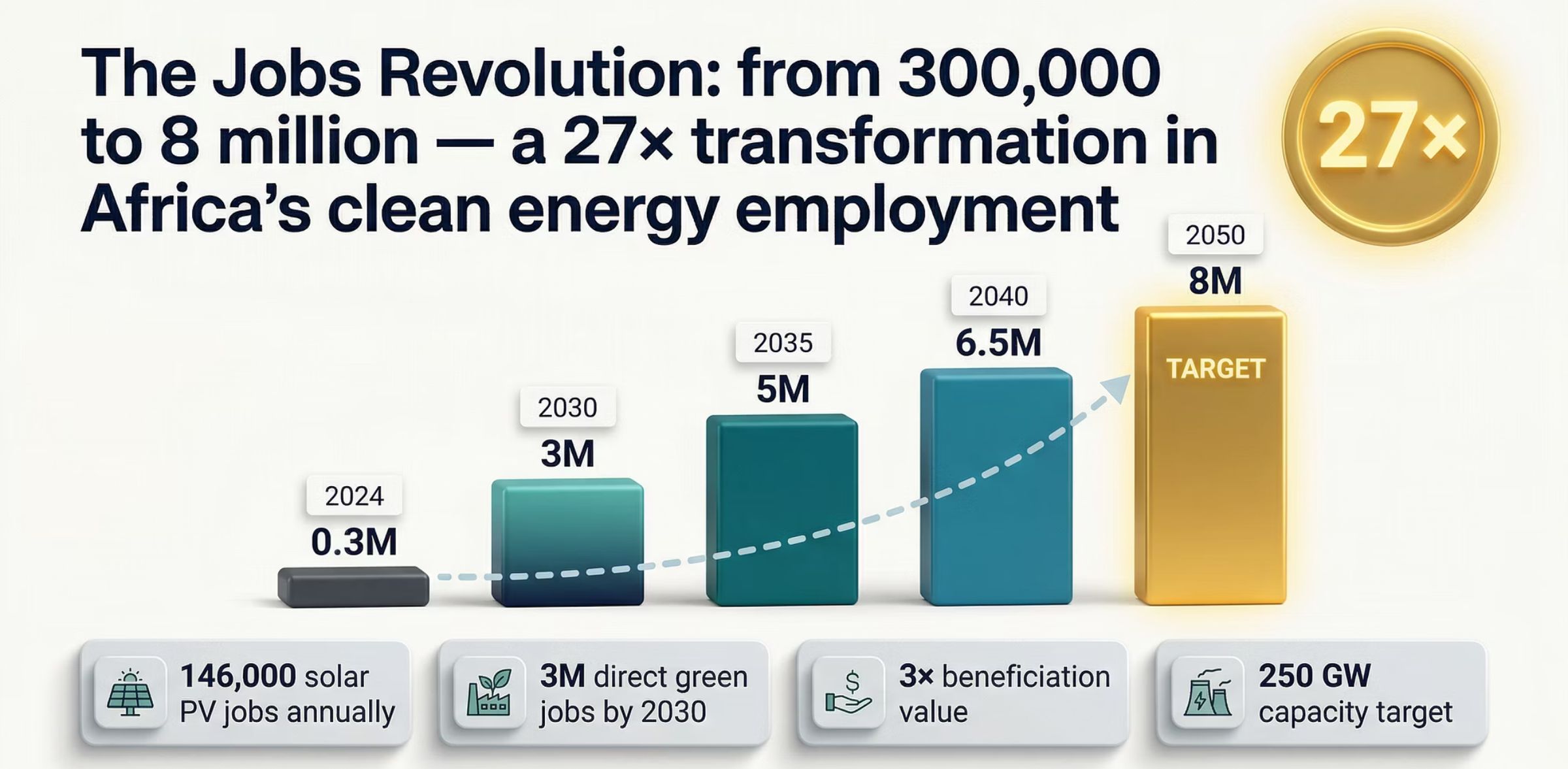 The 27x Employment Multiplier