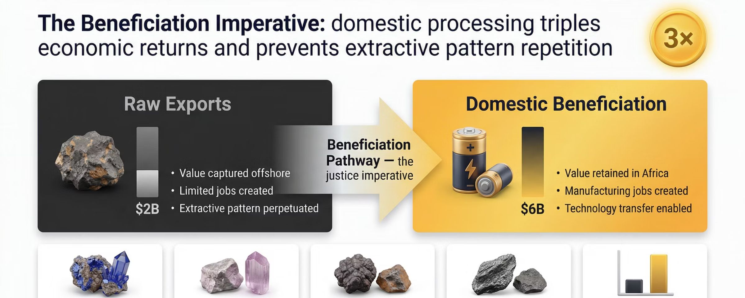 Beneficiation 10x Multiplier