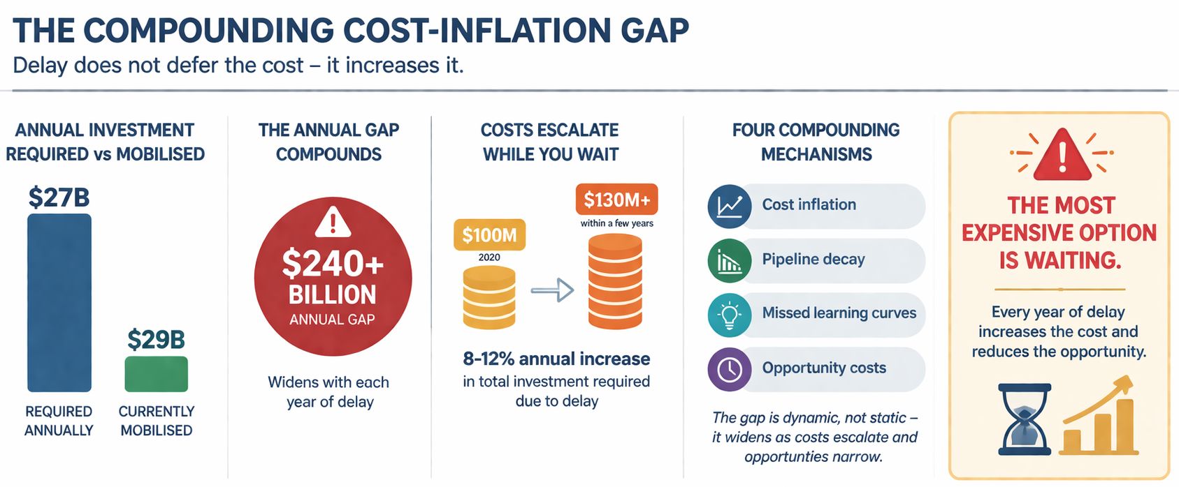 The Compounding Cost-Inflation Gap